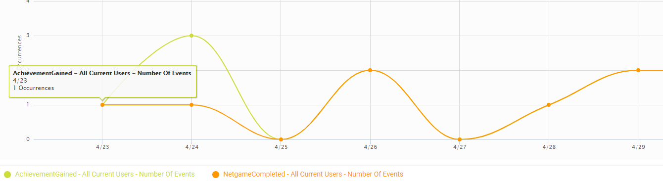 Game progress analysis