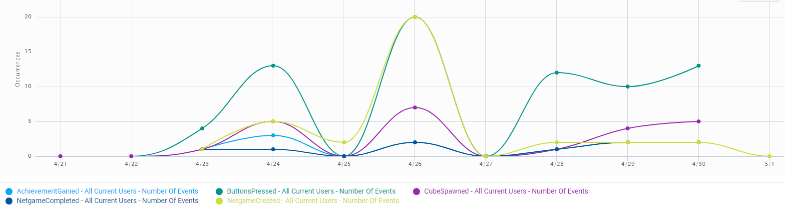 General analytics