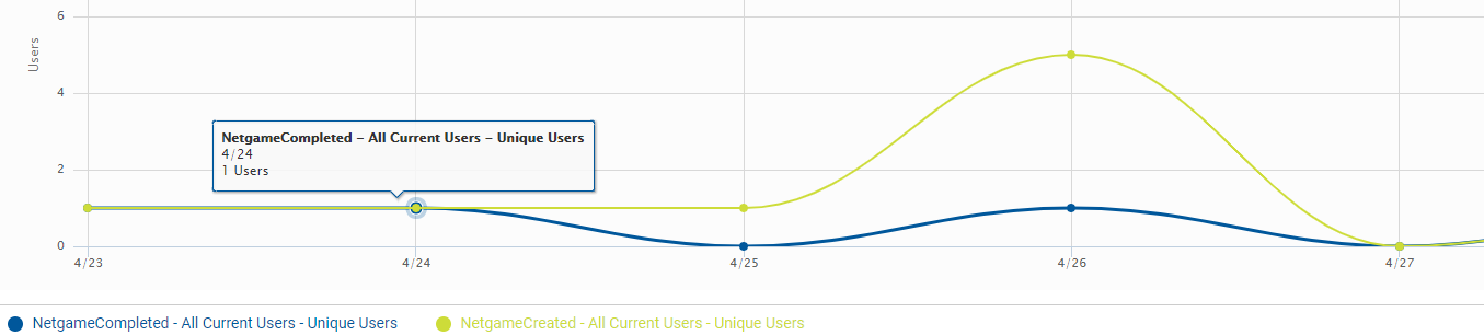 Netgame analysis