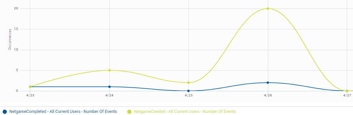 Netgame analysis